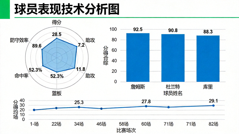 体育数据技术分析图表，展示球员表现 metrics