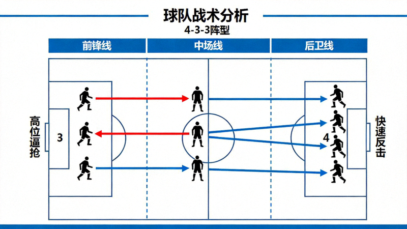 足球战术分析板，展示球队阵型与策略